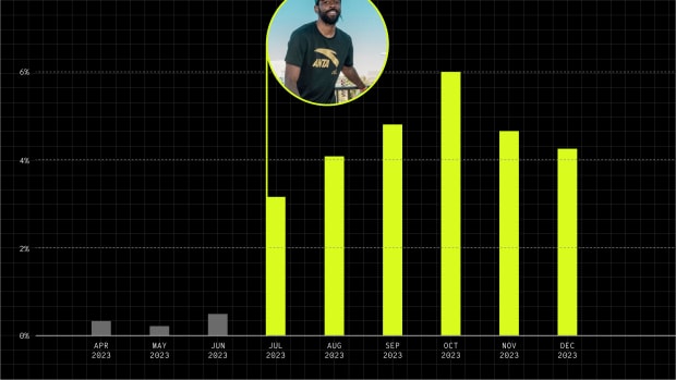 A bar graph showing changes in ANTA sales.